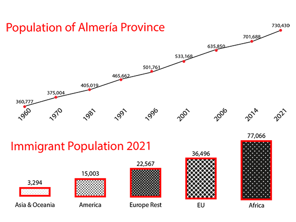 Progress at a Cost - Exploitation of Migrant Workers Population Almeria and Immigration figures 2021