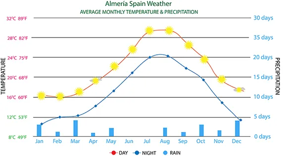 From the Neolithic to the 20th century Rainfall Almeria airport 1995 - 2022