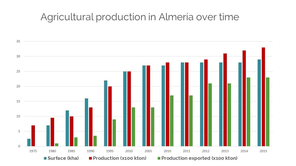Developing the Almeria Model Production 1975 - 2015